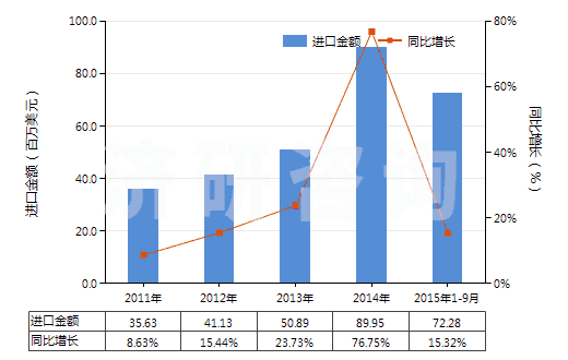 2011-2015年9月中國(guó)制成的供微生物(包括病毒及類似品)生長(zhǎng)或維持用培養(yǎng)基(及制成的供植物、人體或動(dòng)物細(xì)胞生長(zhǎng)或維持用的培養(yǎng)基)(HS38210000)進(jìn)口總額及增速統(tǒng)計(jì)